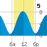 Allied Chemical Docks tide chart for Thursday, December 5, 2024