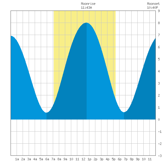 Allied Chemical Docks tide chart for Friday, December 6, 2024