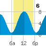 Allied Chemical Docks tide chart for Friday, December 6, 2024