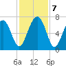 Allied Chemical Docks tide chart for Saturday, December 7, 2024
