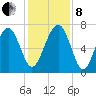 Allied Chemical Docks tide chart for Sunday, December 8, 2024