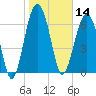Allied Chemical Docks tide chart for Tuesday, January 14, 2025