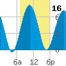 Allied Chemical Docks tide chart for Thursday, January 16, 2025
