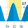Allied Chemical Docks tide chart for Friday, January 17, 2025