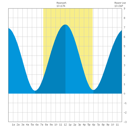 Allied Chemical Docks tide chart for Saturday, January 18, 2025
