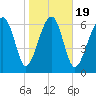 Allied Chemical Docks tide chart for Sunday, January 19, 2025