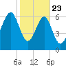 Allied Chemical Docks tide chart for Thursday, January 23, 2025