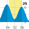 Allied Chemical Docks tide chart for Saturday, January 25, 2025