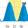 Allied Chemical Docks tide chart for Tuesday, January 28, 2025