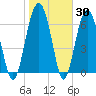 Allied Chemical Docks tide chart for Thursday, January 30, 2025