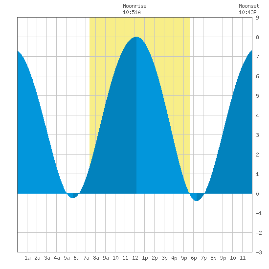 Allied Chemical Docks tide chart for Saturday, January 4, 2025