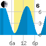 Allied Chemical Docks tide chart for Monday, January 6, 2025