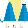 Allied Chemical Docks tide chart for Tuesday, February 11, 2025