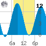 Allied Chemical Docks tide chart for Wednesday, February 12, 2025