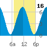 Allied Chemical Docks tide chart for Sunday, February 16, 2025