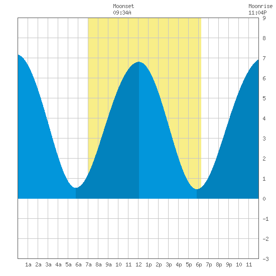 Allied Chemical Docks tide chart for Monday, February 17, 2025