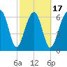 Allied Chemical Docks tide chart for Monday, February 17, 2025