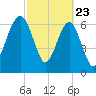 Allied Chemical Docks tide chart for Sunday, February 23, 2025