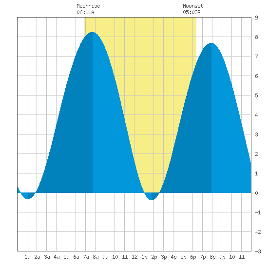 Allied Chemical Docks tide chart for Wednesday, February 26, 2025