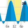 Allied Chemical Docks tide chart for Friday, February 28, 2025