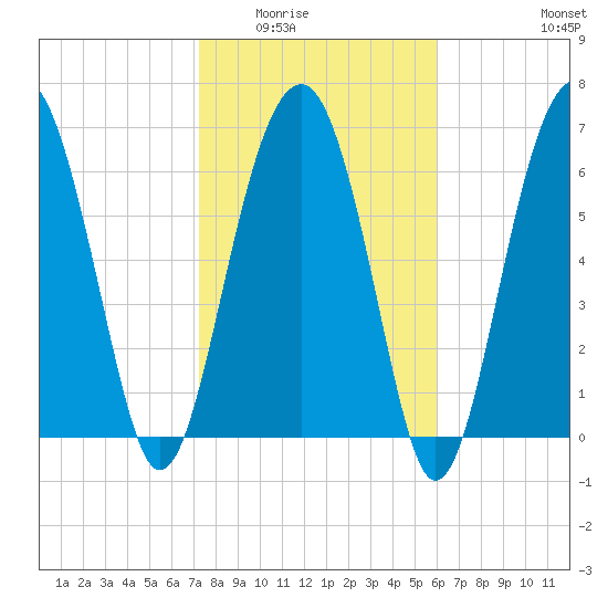 Allied Chemical Docks tide chart for Sunday, February 2, 2025