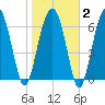Allied Chemical Docks tide chart for Sunday, February 2, 2025