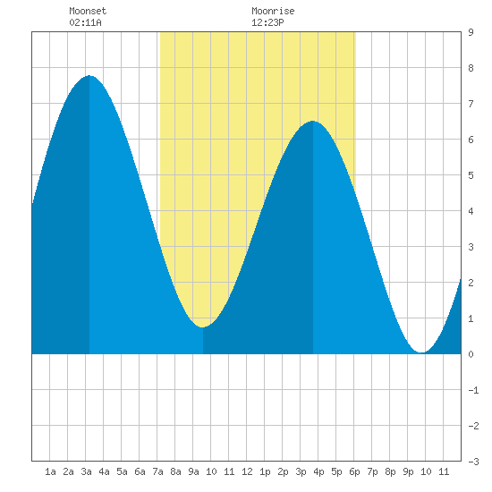 Allied Chemical Docks tide chart for Thursday, February 6, 2025