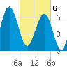 Allied Chemical Docks tide chart for Thursday, February 6, 2025