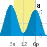 Allied Chemical Docks tide chart for Saturday, February 8, 2025