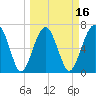 Allied Chemical Docks tide chart for Sunday, March 16, 2025