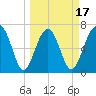 Allied Chemical Docks tide chart for Monday, March 17, 2025