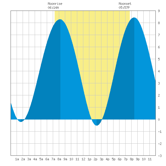 Allied Chemical Docks tide chart for Thursday, March 27, 2025
