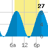 Allied Chemical Docks tide chart for Thursday, March 27, 2025