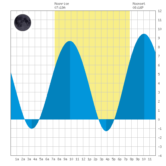 Allied Chemical Docks tide chart for Saturday, March 29, 2025