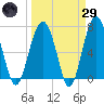 Allied Chemical Docks tide chart for Saturday, March 29, 2025