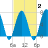 Allied Chemical Docks tide chart for Sunday, March 2, 2025