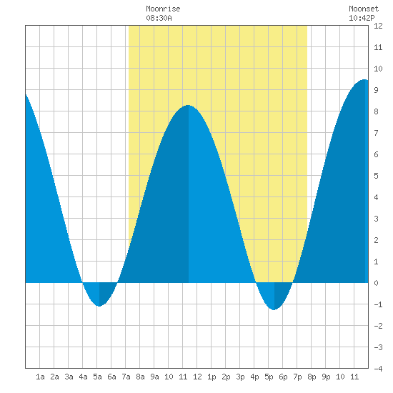 Allied Chemical Docks tide chart for Monday, March 31, 2025