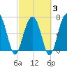 Allied Chemical Docks tide chart for Monday, March 3, 2025