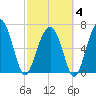 Allied Chemical Docks tide chart for Tuesday, March 4, 2025