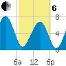 Allied Chemical Docks tide chart for Thursday, March 6, 2025