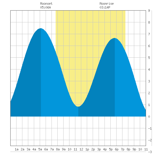 Allied Chemical Docks tide chart for Sunday, March 9, 2025