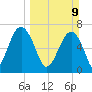 Allied Chemical Docks tide chart for Sunday, March 9, 2025