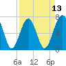 Allied Chemical Docks tide chart for Sunday, April 13, 2025