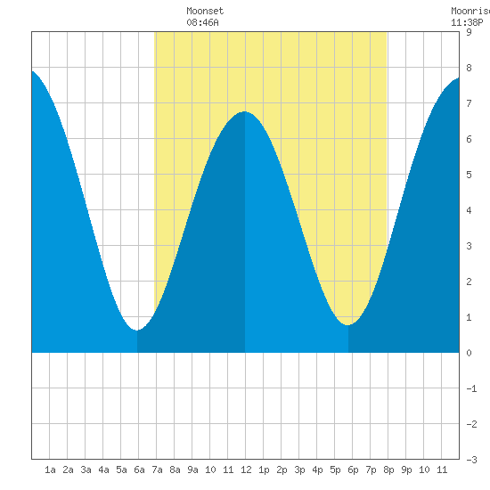 Allied Chemical Docks tide chart for Wednesday, April 16, 2025