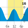 Allied Chemical Docks tide chart for Wednesday, April 16, 2025