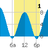 Allied Chemical Docks tide chart for Tuesday, April 1, 2025
