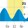 Allied Chemical Docks tide chart for Monday, April 21, 2025