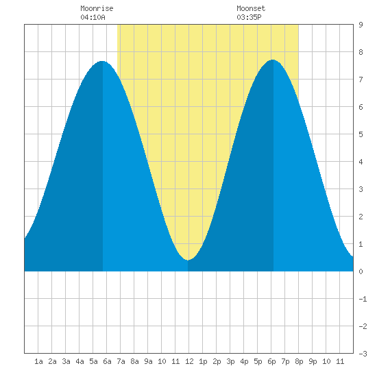 Allied Chemical Docks tide chart for Wednesday, April 23, 2025