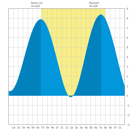 Allied Chemical Docks tide chart for Thursday, April 24, 2025