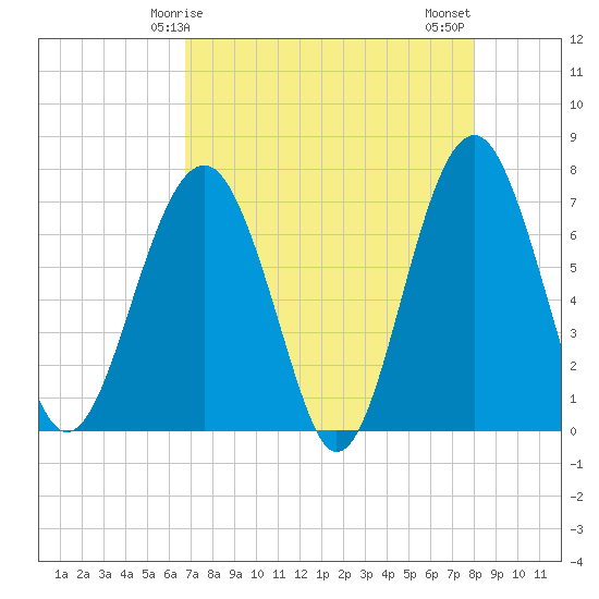 Allied Chemical Docks tide chart for Friday, April 25, 2025